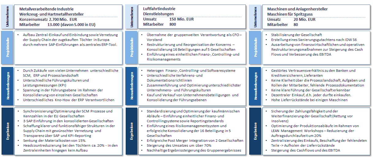 Competences | REENGINEERING MANAGEMENT GmbH Business Reengineering ...